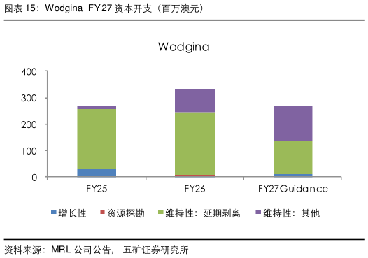 想关注一下Wodgina  FY 27 资本开支（百万澳元）