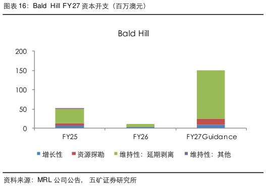 想问下各位网友Bald  Hill FY 27 资本开支（百万澳元）