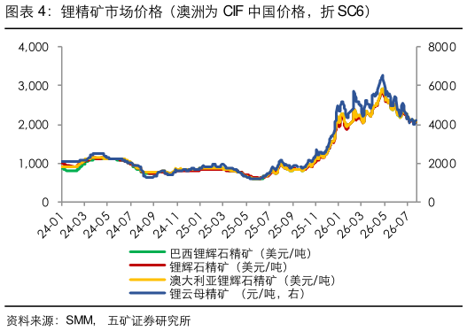 想关注一下锂精矿市场价格（澳洲为 CIF 中国价格，折 SC6）