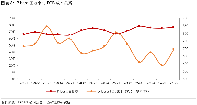 咨询大家Pilbara 回收率与 FOB 成本关系