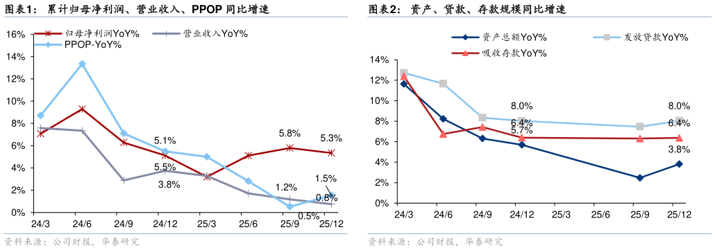 如何看待累计归母净利润、营业收入、PPOP 同比增速资产、贷款、存款规模同比增速