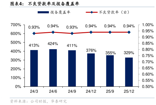 你知道不良贷款率及拨备覆盖率