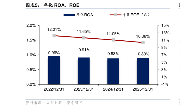 一起讨论下年化 ROA、ROE