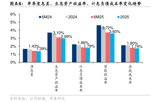 谁知道单季度息差、生息资产收益率、计息负债成本率变化趋势