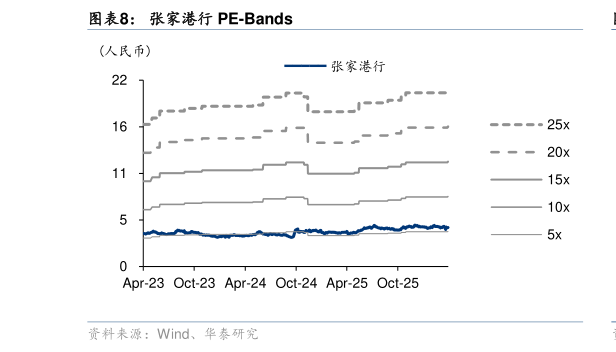 怎样理解张家港行 PE-Bands
