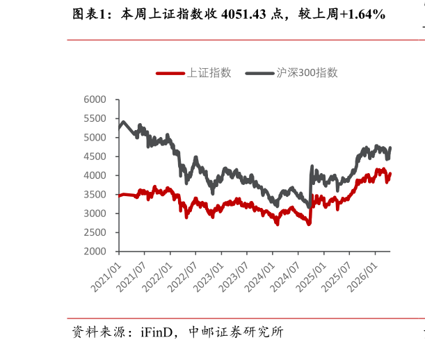 一起讨论下本周上证指数收 4051.43 点，较上周1.64%