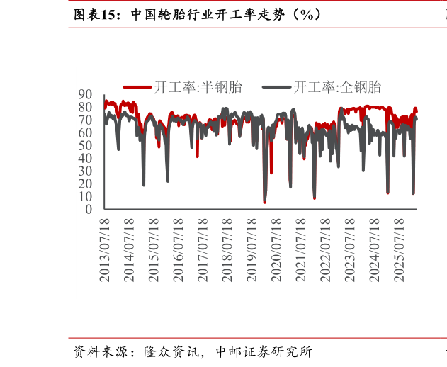 谁知道中国轮胎行业开工率走势（%）