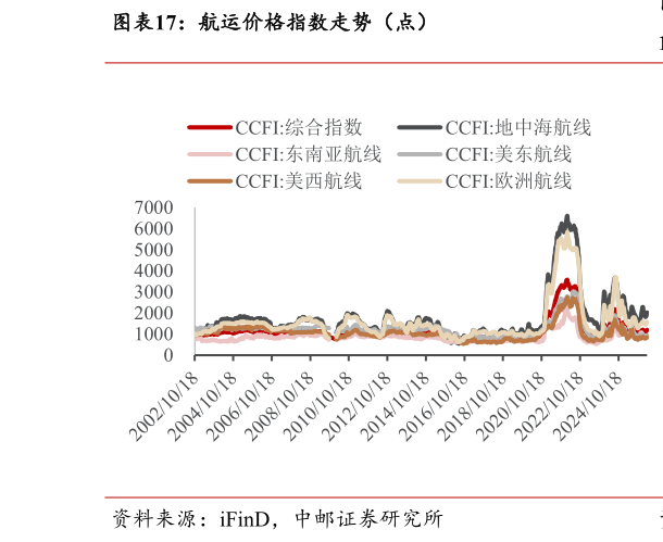 请问一下航运价格指数走势（点）