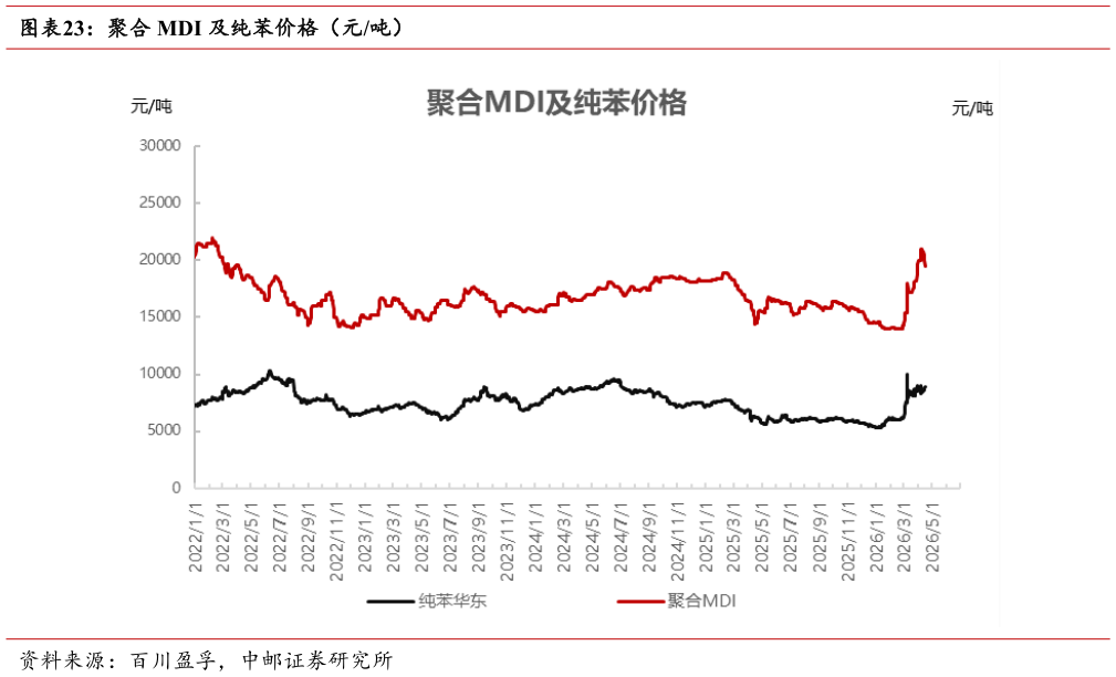各位网友请教一下聚合 MDI 及纯苯价格（元吨）