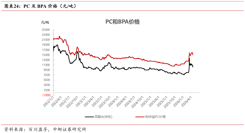 咨询大家PC 及 BPA 价格（元吨）