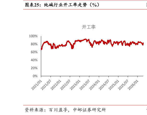 如何解释纯碱行业开工率走势（%）