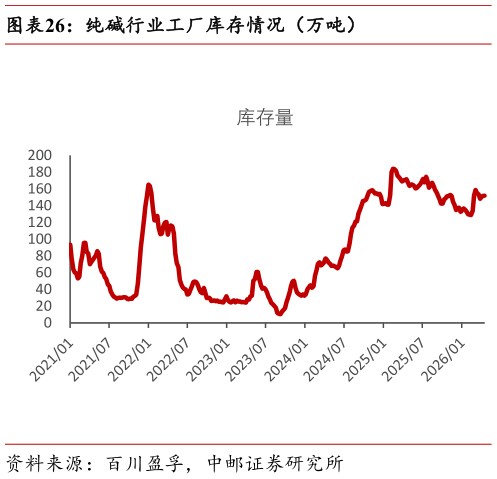 如何了解纯碱行业工厂库存情况（万吨）