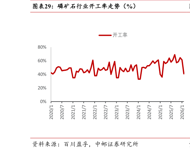 谁能回答磷矿石行业开工率走势（%）