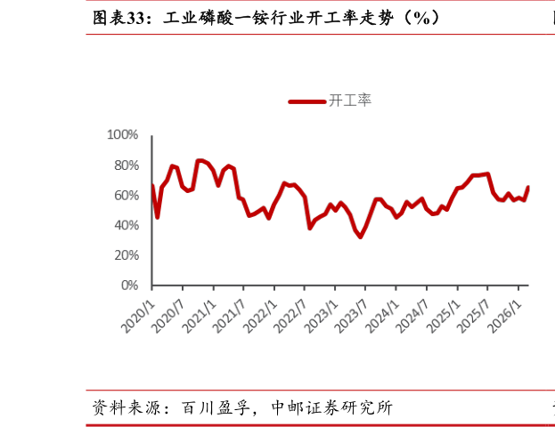 如何了解工业磷酸一铵行业开工率走势（%）
