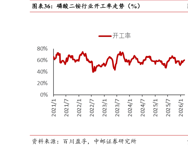 如何了解磷酸二铵行业开工率走势（%）