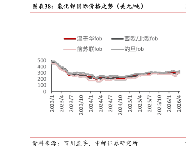 我想了解一下氯化钾国际价格走势（美元吨）
