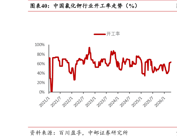 咨询下各位中国氯化钾行业开工率走势（%）