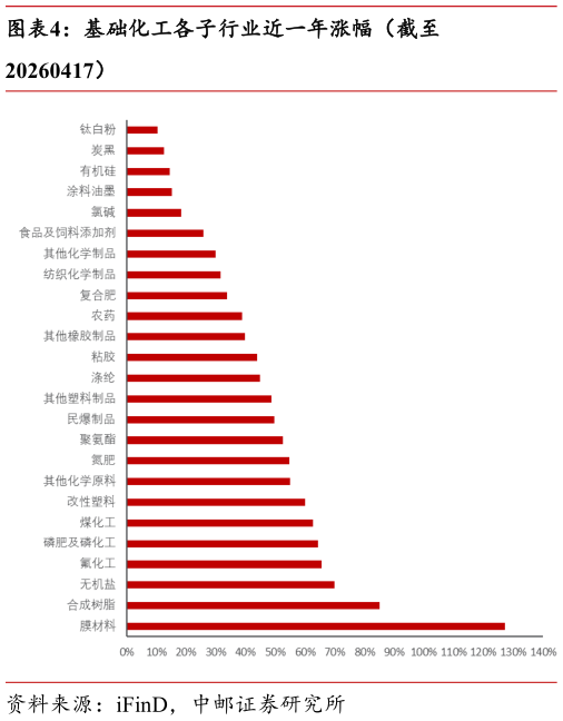 我想了解一下基础化工各子行业近一年涨幅（截至