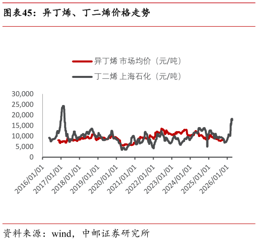 如何才能异丁烯、丁二烯价格走势