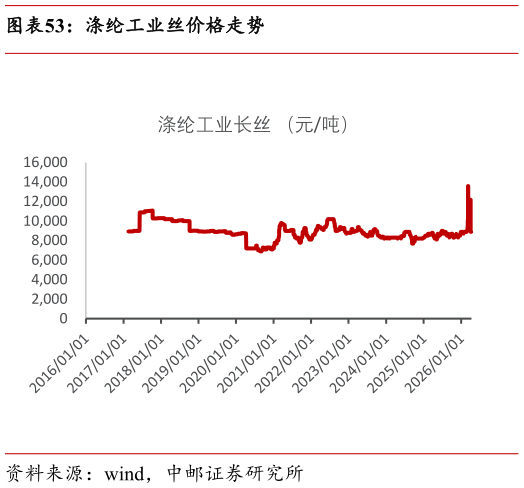 如何才能涤纶工业丝价格走势