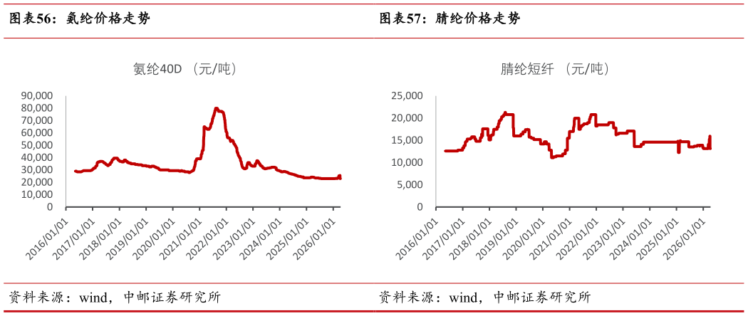 我想了解一下氨纶价格走势腈纶价格走势