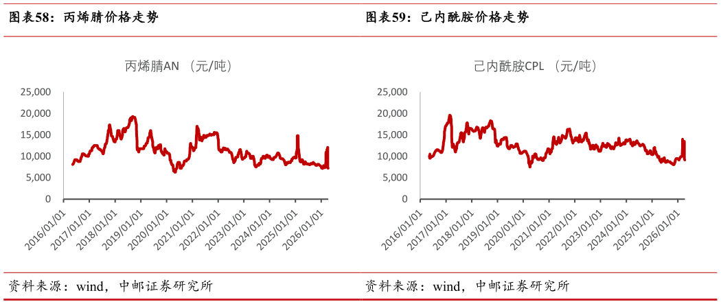 各位网友请教一下丙烯腈价格走势
