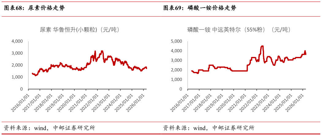咨询下各位尿素价格走势磷酸一铵价格走势