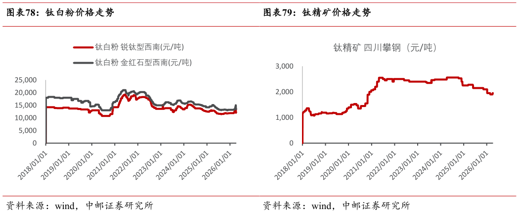 我想了解一下钛白粉价格走势 BDO 价格走势 钛精矿价格走势