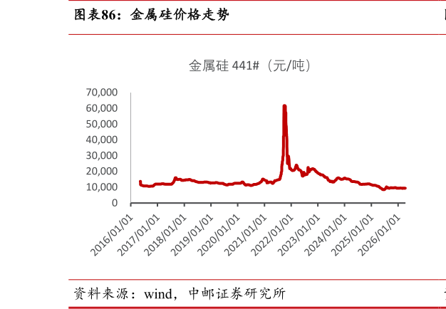 如何了解金属硅价格走势