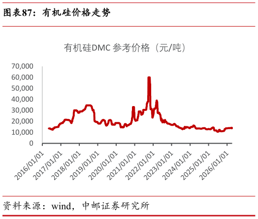 如何了解有机硅价格走势