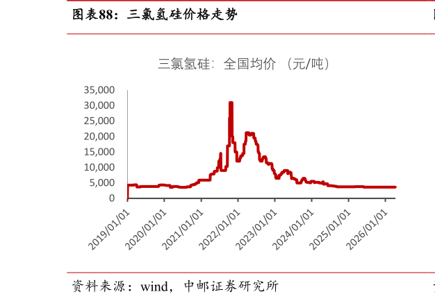 想问下各位网友三氯氢硅价格走势