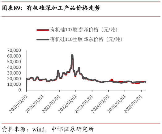 我想了解一下有机硅深加工产品价格走势
