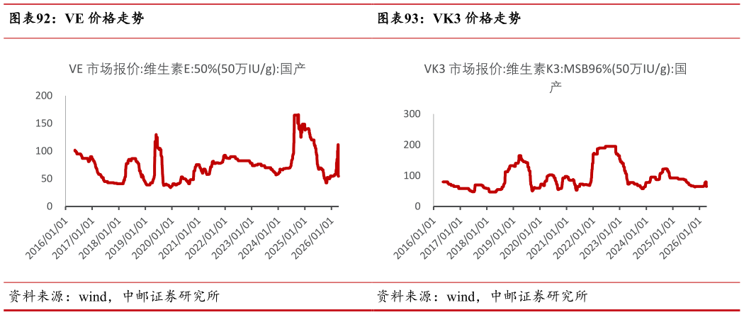 如何看待VE 价格走势