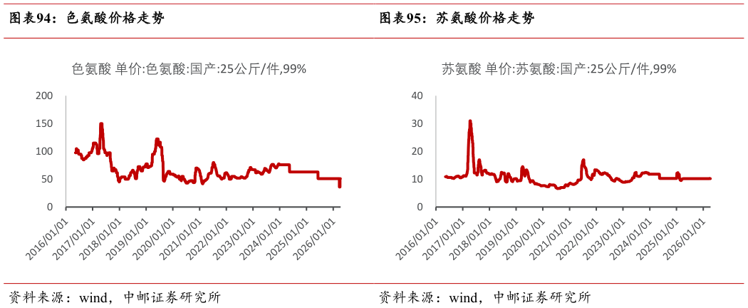 如何才能色氨酸价格走势 VK3 价格走势 苏氨酸价格走势
