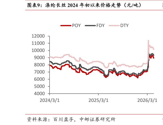 谁能回答涤纶长丝 2024 年初以来价格走势（元吨）