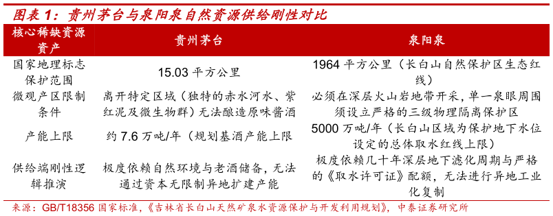 想关注一下贵州茅台与泉阳泉自然资源供给刚性对比