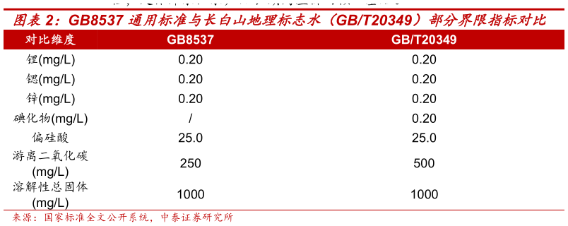 请问一下GB8537 通用标准与长白山地理标志水（GBT20349）部分界限指标对比