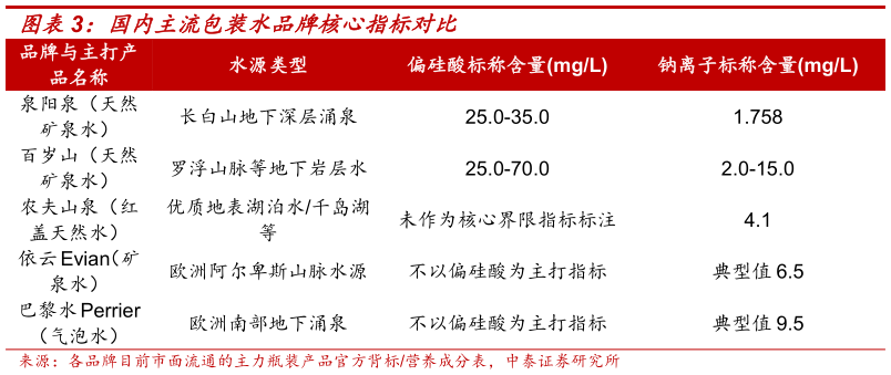 我想了解一下国内主流包装水品牌核心指标对比