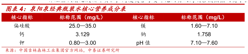 如何了解泉阳泉经典瓶装水核心营养成分表