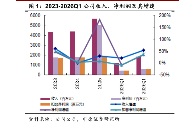 如何解释2023-2026Q1 公司收入、净利润及其增速?