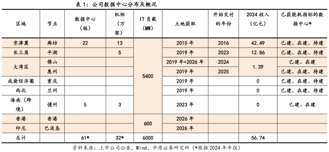 怎样理解公司数据中心分布及概况