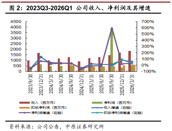 咨询下各位2023Q3-2026Q1  公司收入、净利润及其增速?