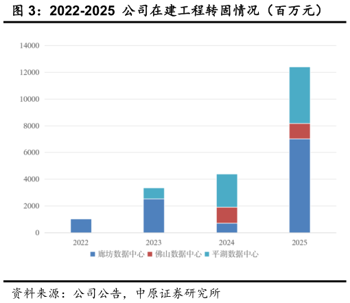 你知道2022-2025  公司在建工程转固情况（百万元）?