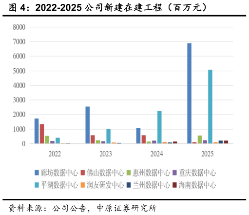 如何了解2022-2025 公司新建在建工程（百万元）