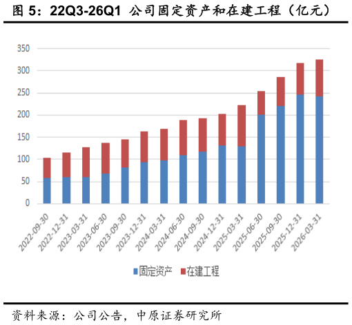 咨询大家22Q3-26Q1  公司固定资产和在建工程（亿元）?