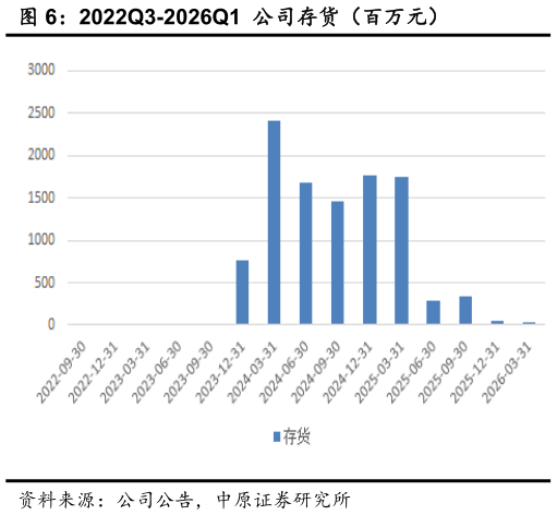 各位网友请教一下2022Q3-2026Q1  公司存货（百万元）?