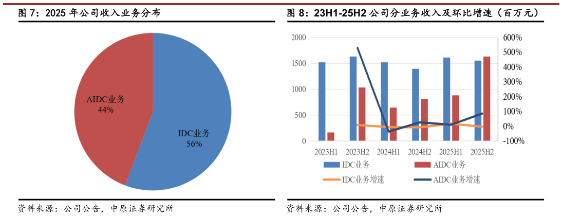 想关注一下2025 年公司收入业务分布?
