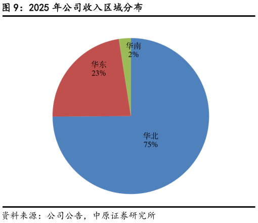 如何看待2025 年公司收入区域分布