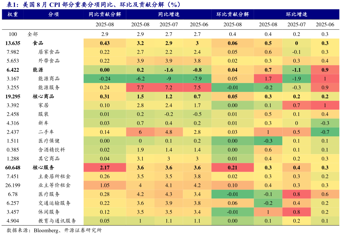 谁能回答美国 8 月 CPI 部分重要分项同比、环比及贡献分解（%） 