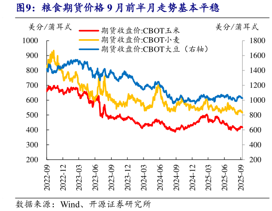 谁知道粮食期货价格 9 月前半月走势基本平稳